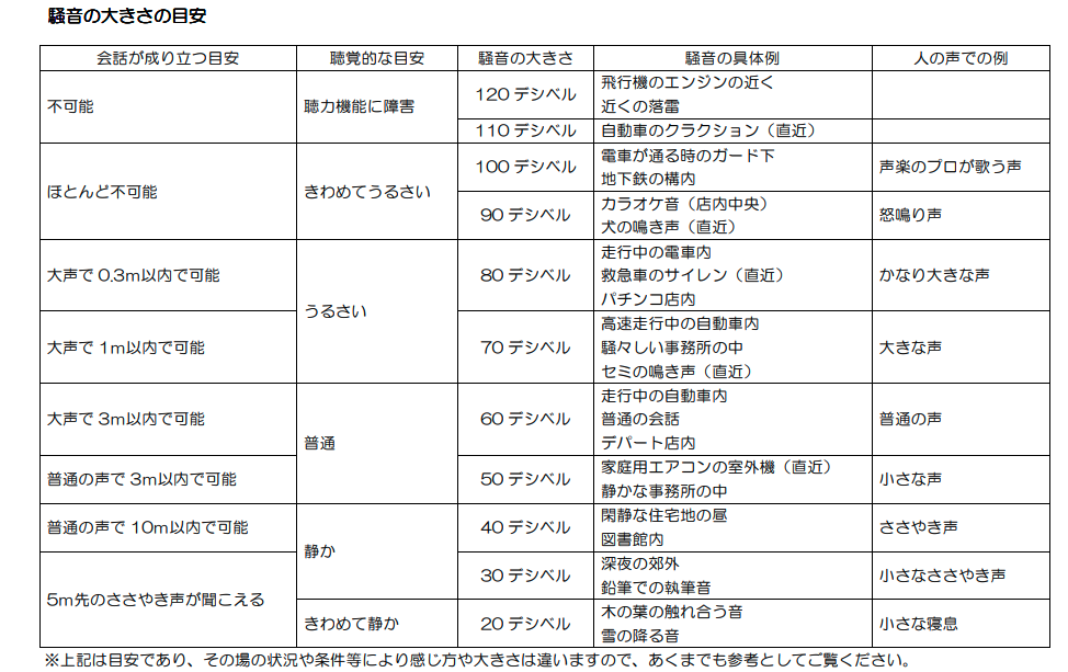 騒音の目安の説明表
